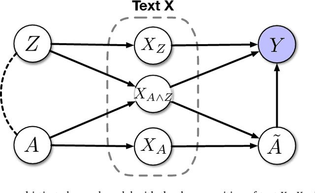 Figure 3 for Causal Estimation for Text Data with Overlap Violations