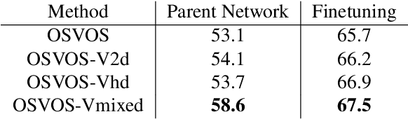 Figure 4 for In defense of OSVOS