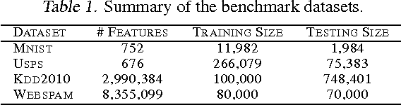 Figure 2 for Discovering Support and Affiliated Features from Very High Dimensions