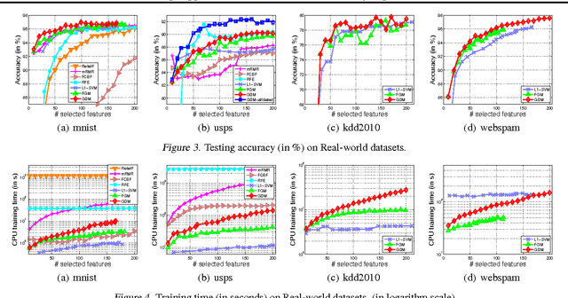 Figure 4 for Discovering Support and Affiliated Features from Very High Dimensions