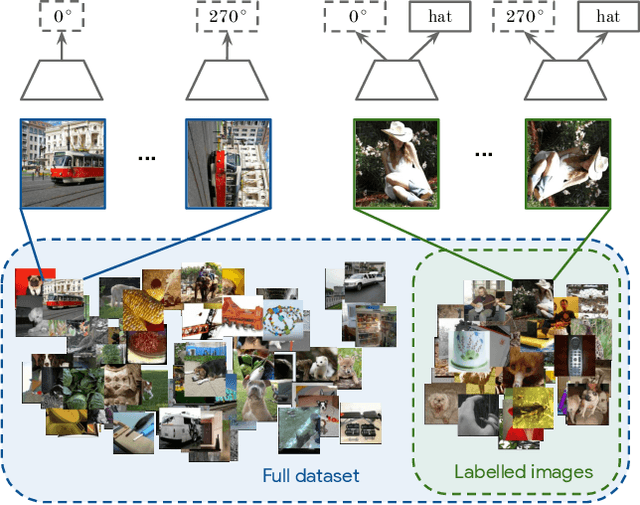 Figure 1 for S$^\mathbf{4}$L: Self-Supervised Semi-Supervised Learning