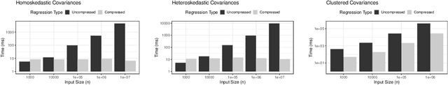 Figure 2 for You Only Compress Once: Optimal Data Compression for Estimating Linear Models