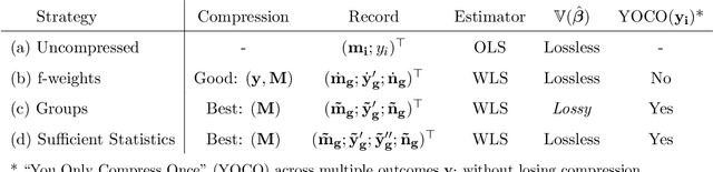 Figure 3 for You Only Compress Once: Optimal Data Compression for Estimating Linear Models