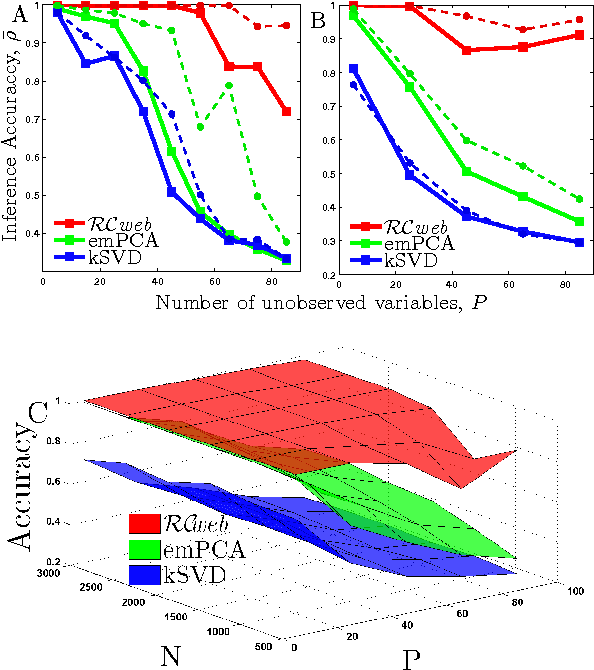 Figure 2 for Inference of Sparse Networks with Unobserved Variables. Application to Gene Regulatory Networks