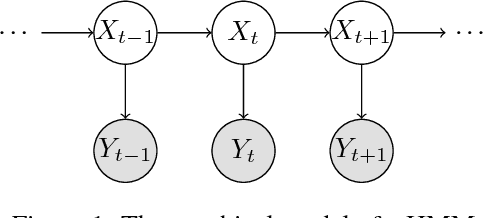 Figure 1 for Learning Hidden Markov Models from Pairwise Co-occurrences with Application to Topic Modeling