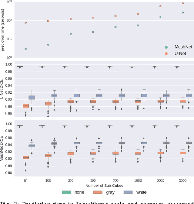Figure 3 for End-to-end learning of brain tissue segmentation from imperfect labeling