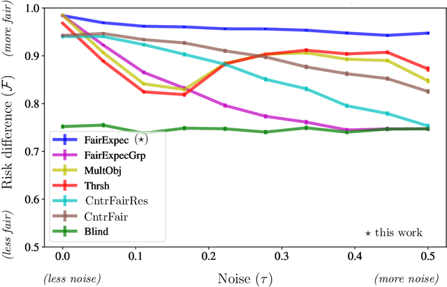 Figure 2 for Mitigating Bias in Set Selection with Noisy Protected Attributes