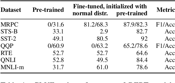 Figure 2 for Revealing the Dark Secrets of BERT