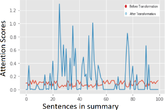 Figure 4 for Attention-based Clinical Note Summarization