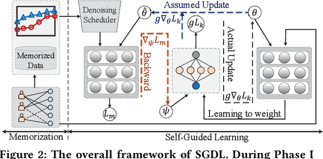 Figure 3 for Self-Guided Learning to Denoise for Robust Recommendation
