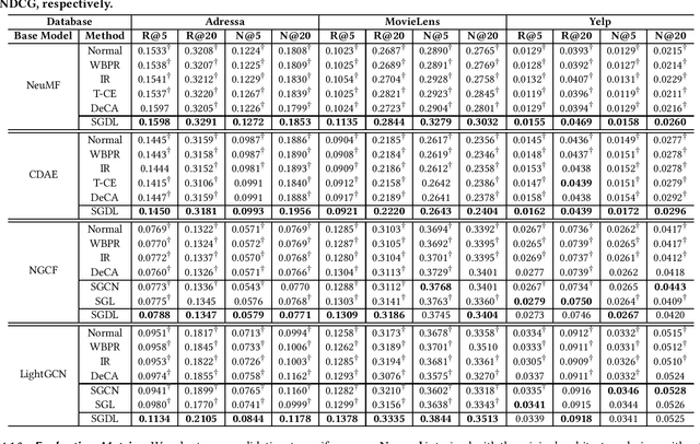 Figure 4 for Self-Guided Learning to Denoise for Robust Recommendation
