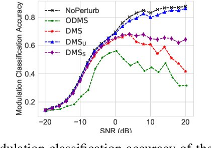 Figure 1 for Communication without Interception: Defense against Deep-Learning-based Modulation Detection
