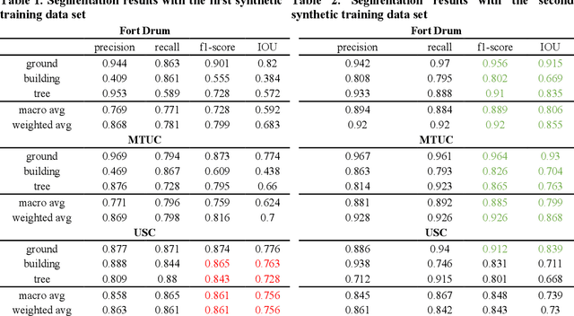 Figure 3 for Generating synthetic photogrammetric data for training deep learning based 3D point cloud segmentation models