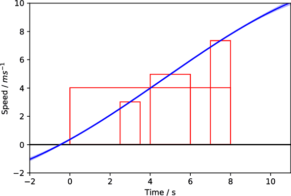 Figure 1 for Gaussian Process Regression for Binned Data
