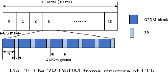 Figure 2 for A Sparsity Adaptive Algorithm to Recover NB-IoT Signal from Legacy LTE Interference