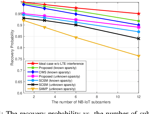 Figure 4 for A Sparsity Adaptive Algorithm to Recover NB-IoT Signal from Legacy LTE Interference