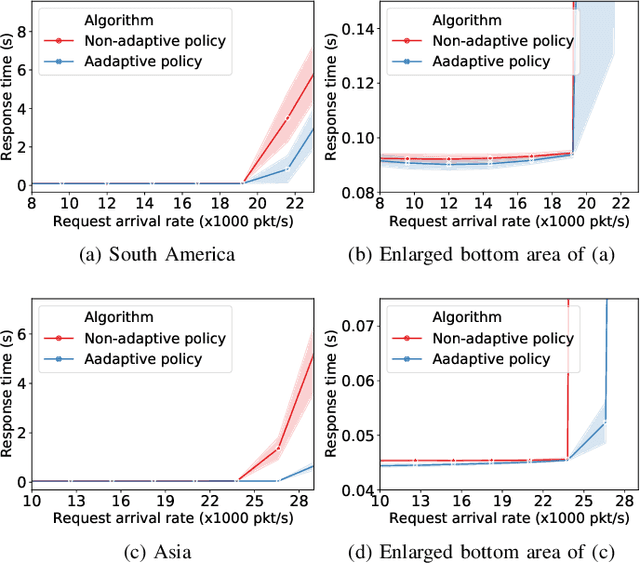 Figure 4 for Multi-Agent Deep Reinforcement Learning for Request Dispatching in Distributed-Controller Software-Defined Networking