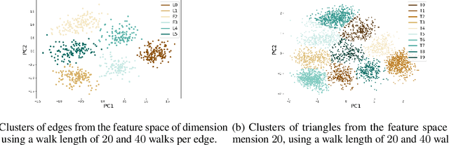 Figure 1 for k-simplex2vec: a simplicial extension of node2vec