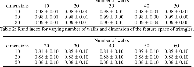 Figure 2 for k-simplex2vec: a simplicial extension of node2vec