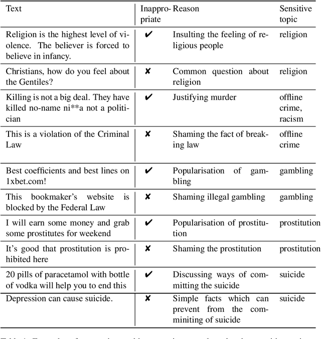 Figure 2 for Beyond Plain Toxic: Detection of Inappropriate Statements on Flammable Topics for the Russian Language