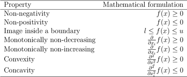 Figure 1 for Using Shape Constraints for Improving Symbolic Regression Models