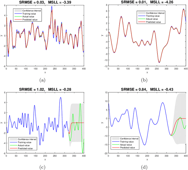 Figure 3 for How priors of initial hyperparameters affect Gaussian process regression models