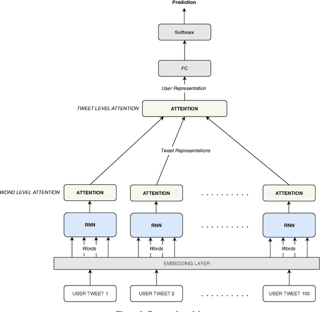 Figure 1 for Gender Prediction from Tweets: Improving Neural Representations with Hand-Crafted Features