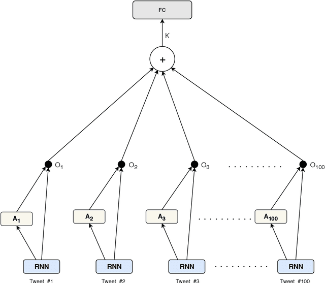 Figure 3 for Gender Prediction from Tweets: Improving Neural Representations with Hand-Crafted Features