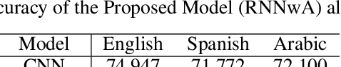 Figure 2 for Gender Prediction from Tweets: Improving Neural Representations with Hand-Crafted Features
