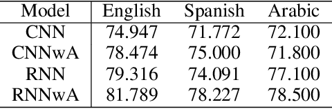 Figure 4 for Gender Prediction from Tweets: Improving Neural Representations with Hand-Crafted Features