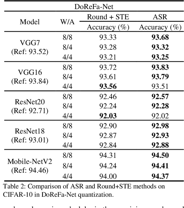 Figure 2 for LG-LSQ: Learned Gradient Linear Symmetric Quantization