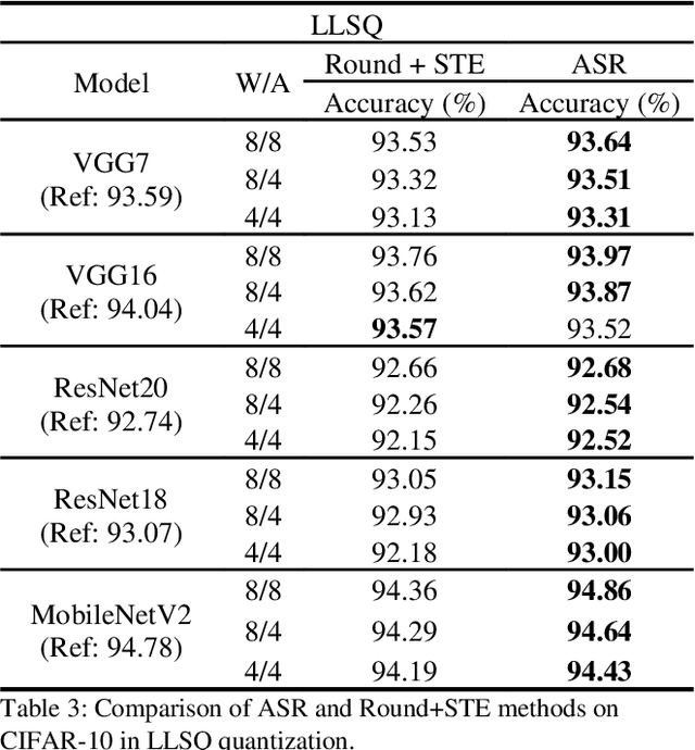 Figure 3 for LG-LSQ: Learned Gradient Linear Symmetric Quantization