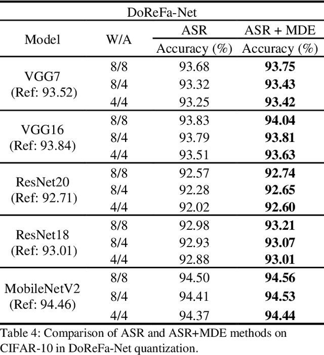 Figure 4 for LG-LSQ: Learned Gradient Linear Symmetric Quantization