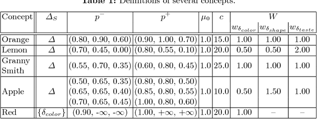 Figure 2 for Measuring Relations Between Concepts In Conceptual Spaces