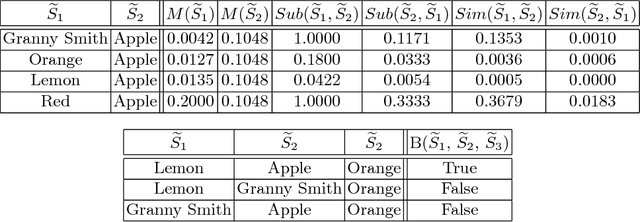 Figure 4 for Measuring Relations Between Concepts In Conceptual Spaces