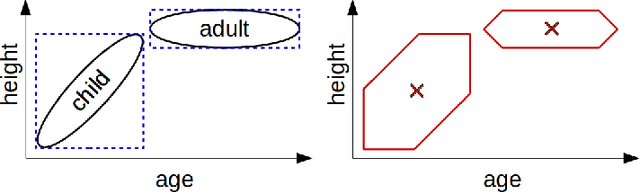Figure 1 for Measuring Relations Between Concepts In Conceptual Spaces