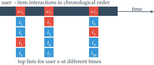 Figure 3 for Online Machine Learning in Big Data Streams