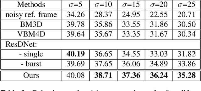 Figure 3 for Iterative Residual CNNs for Burst Photography Applications