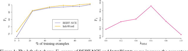 Figure 1 for A Mutual Information Maximization Perspective of Language Representation Learning