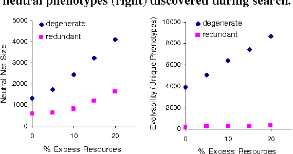 Figure 4 for Degenerate neutrality creates evolvable fitness landscapes