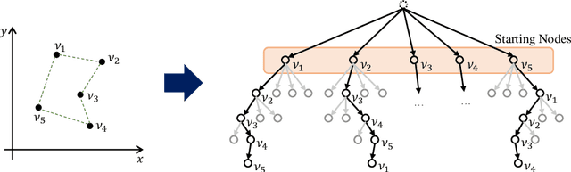 Figure 1 for POMO: Policy Optimization with Multiple Optima for Reinforcement Learning