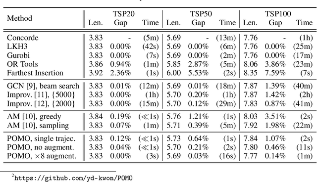 Figure 4 for POMO: Policy Optimization with Multiple Optima for Reinforcement Learning