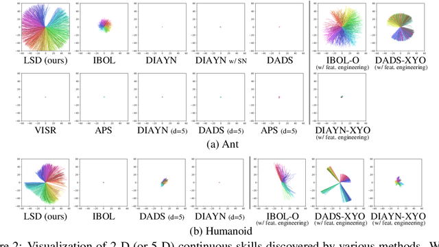 Figure 3 for Lipschitz-constrained Unsupervised Skill Discovery