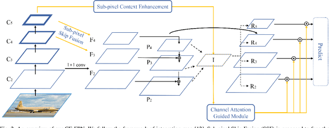 Figure 2 for CE-FPN: Enhancing Channel Information for Object Detection