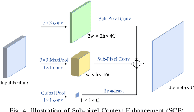 Figure 4 for CE-FPN: Enhancing Channel Information for Object Detection