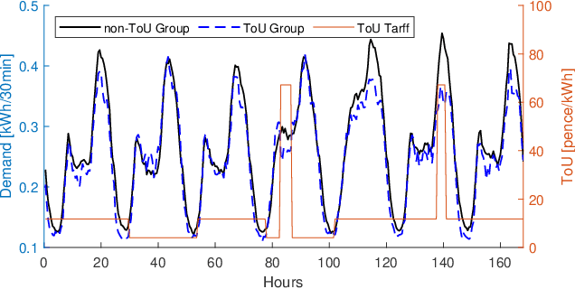 Figure 4 for End-to-End Demand Response Model Identification and Baseline Estimation with Deep Learning