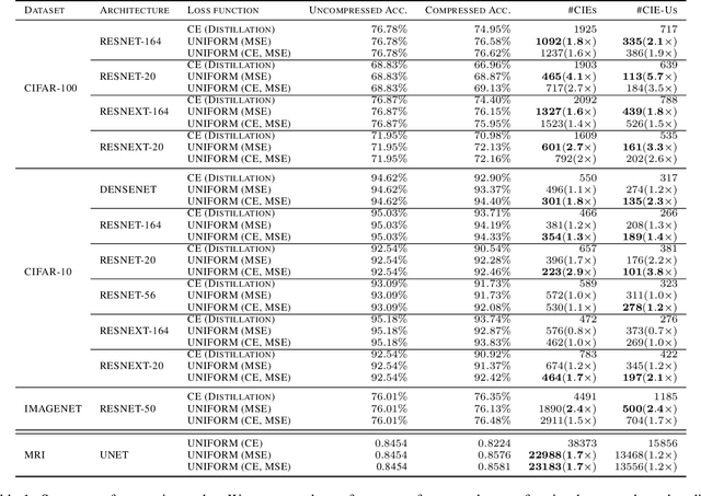 Figure 2 for Reliable Model Compression via Label-Preservation-Aware Loss Functions