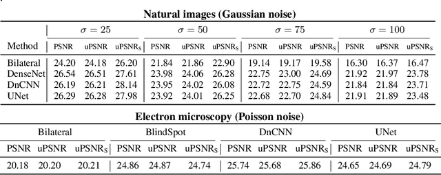 Figure 2 for Evaluating Unsupervised Denoising Requires Unsupervised Metrics