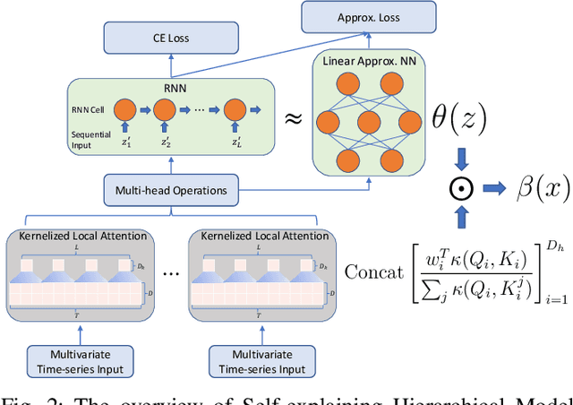Figure 2 for Self-explaining Hierarchical Model for Intraoperative Time Series