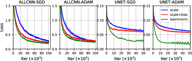 Figure 4 for Variance-Preserving Initialization Schemes Improve Deep Network Training: But Which Variance is Preserved?
